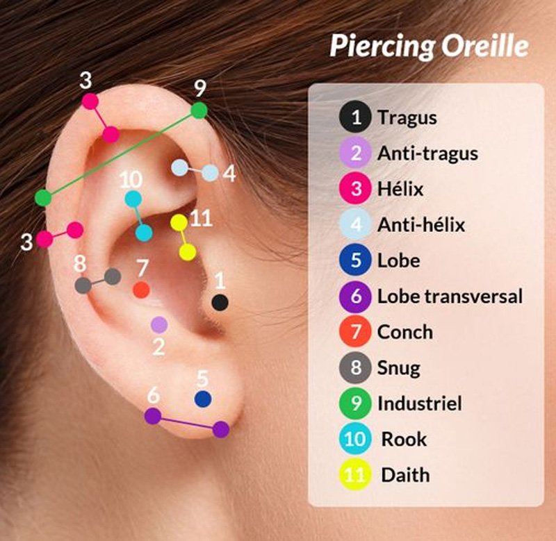 Imagem mostra tipos de piercing na orelha